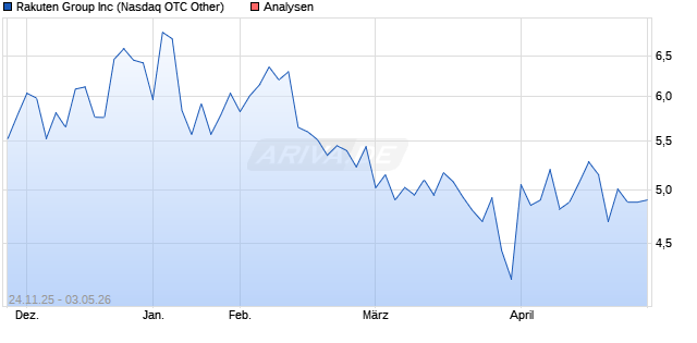 Rakuten Group Inc Aktie