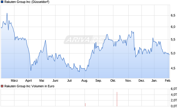 Rakuten Group Aktie Chart