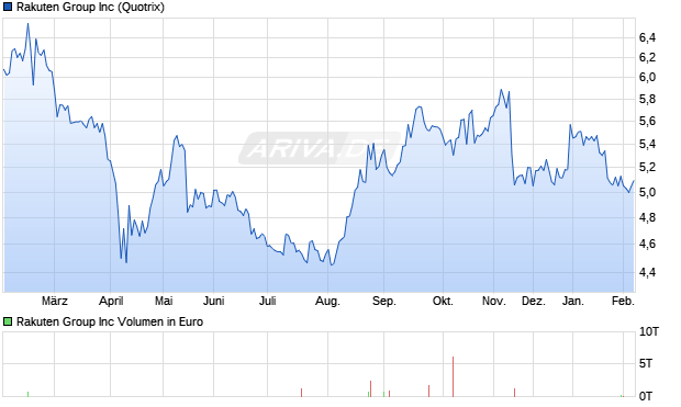 Rakuten Group Aktie Chart