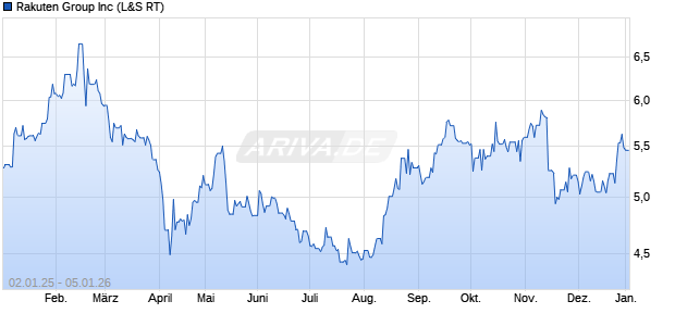 Rakuten Group Aktie Chart