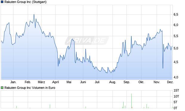 Rakuten Group Aktie Chart