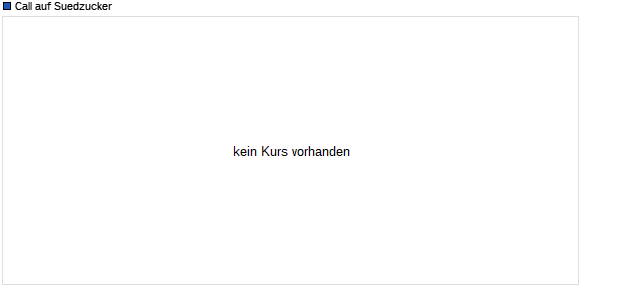 Call auf Suedzucker [Deutsche Bank] (WKN: 759711) Chart