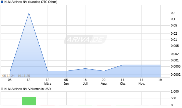 KLM Airlines Aktie Chart