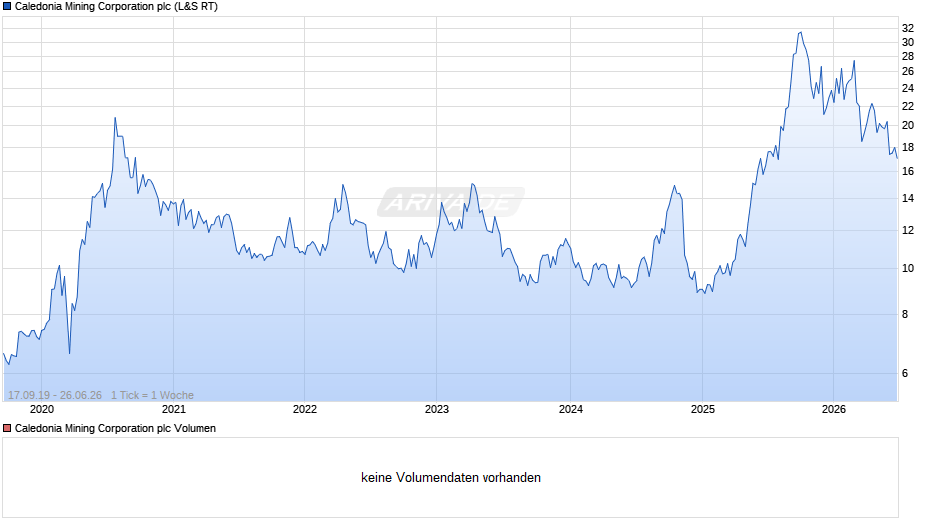 Caledonia Mining Chart