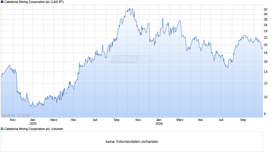 Caledonia Mining Chart