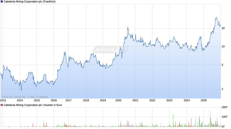Caledonia Mining Chart