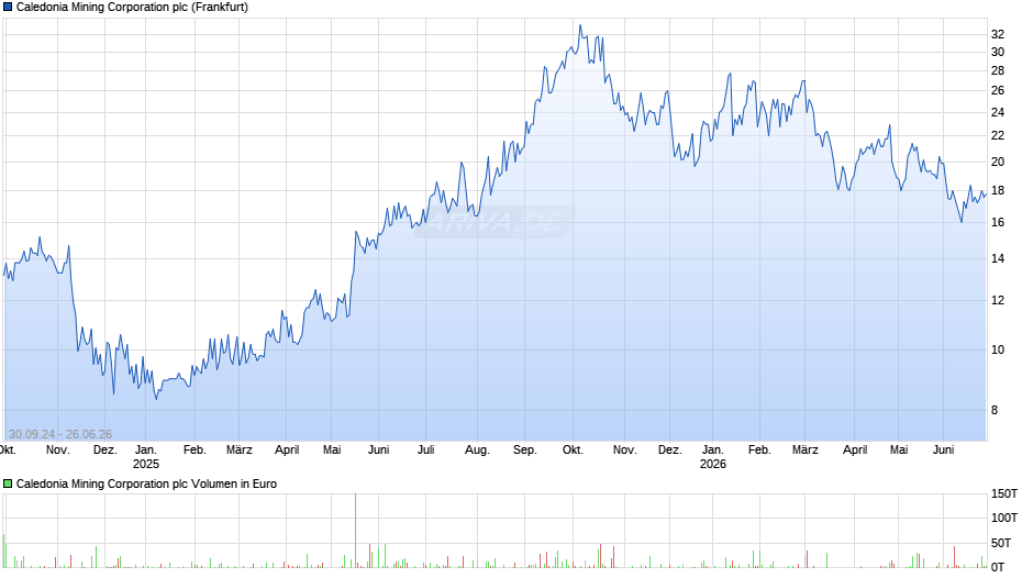 Caledonia Mining Chart