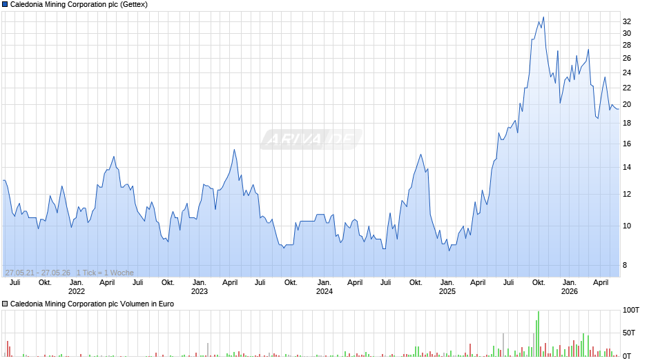 Caledonia Mining Chart