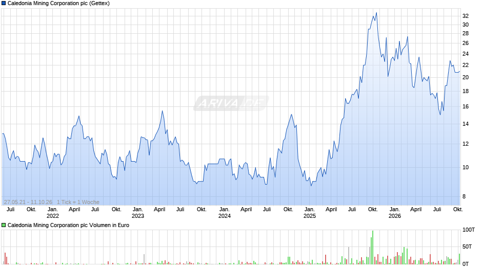 Caledonia Mining Chart