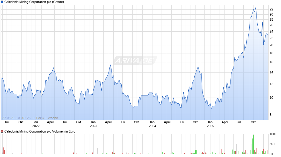 Caledonia Mining Chart