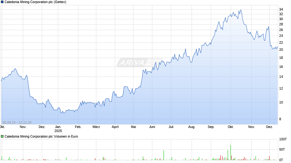 Caledonia Mining Chart