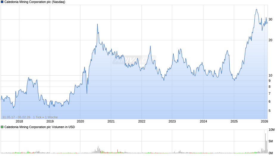 Caledonia Mining Chart