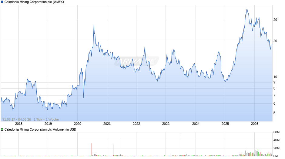 Caledonia Mining Chart
