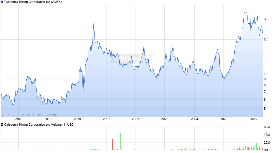Caledonia Mining Chart