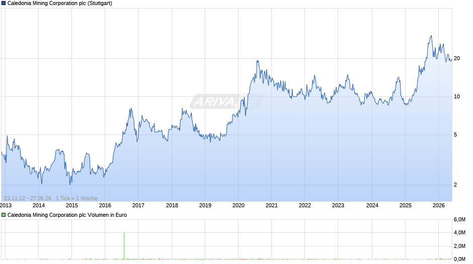 Caledonia Mining Chart