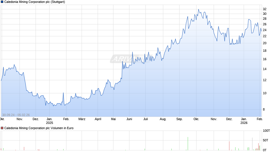 Caledonia Mining Chart