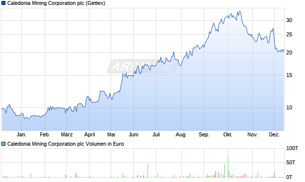 Caledonia Mining Aktie Chart