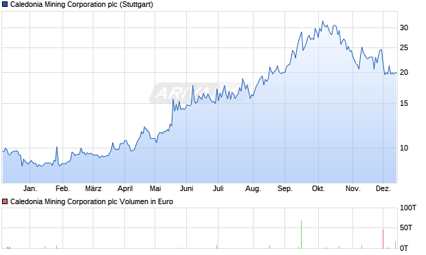 Caledonia Mining Aktie Chart