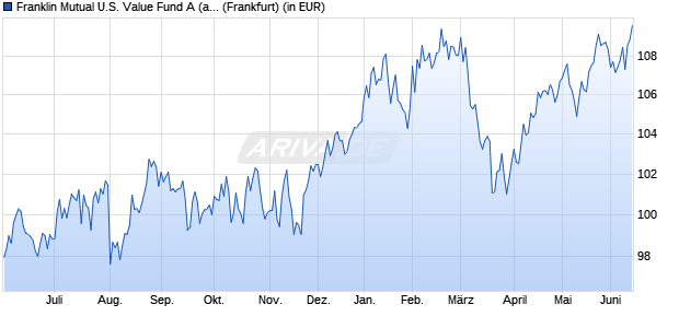 Performance des Franklin Mutual U.S. Value Fund A (acc) EUR (WKN 982589, ISIN LU0140362707)