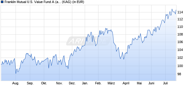 Performance des Franklin Mutual U.S. Value Fund A (acc) EUR (WKN 982589, ISIN LU0140362707)