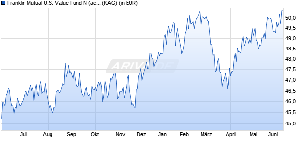 Performance des Franklin Mutual U.S. Value Fund N (acc) (WKN 632763, ISIN LU0094041471)