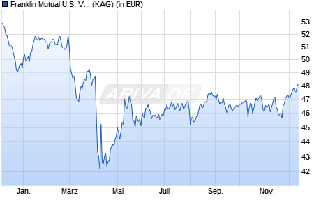 Performance des Franklin Mutual U.S. Value Fund N (acc) EUR (WKN 982583, ISIN LU0140362889)