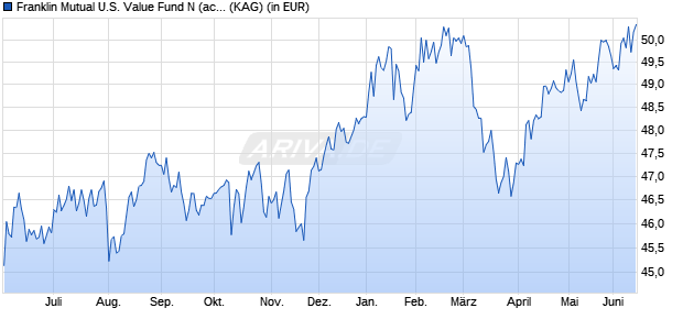 Performance des Franklin Mutual U.S. Value Fund N (acc) EUR (WKN 982583, ISIN LU0140362889)
