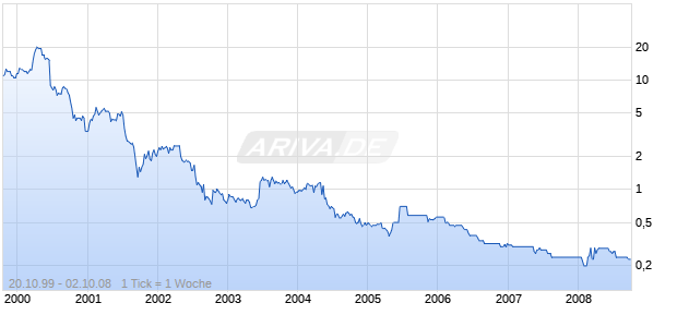 RITEK CORP.GDR S 2/TA10 Chart