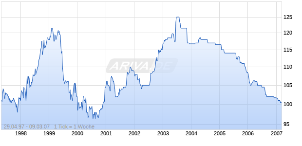 EIB 97/07 MTN FLR 1-2 Chart