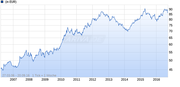 UBS (Lux) Bond Fund - (CAD) P-dist Chart
