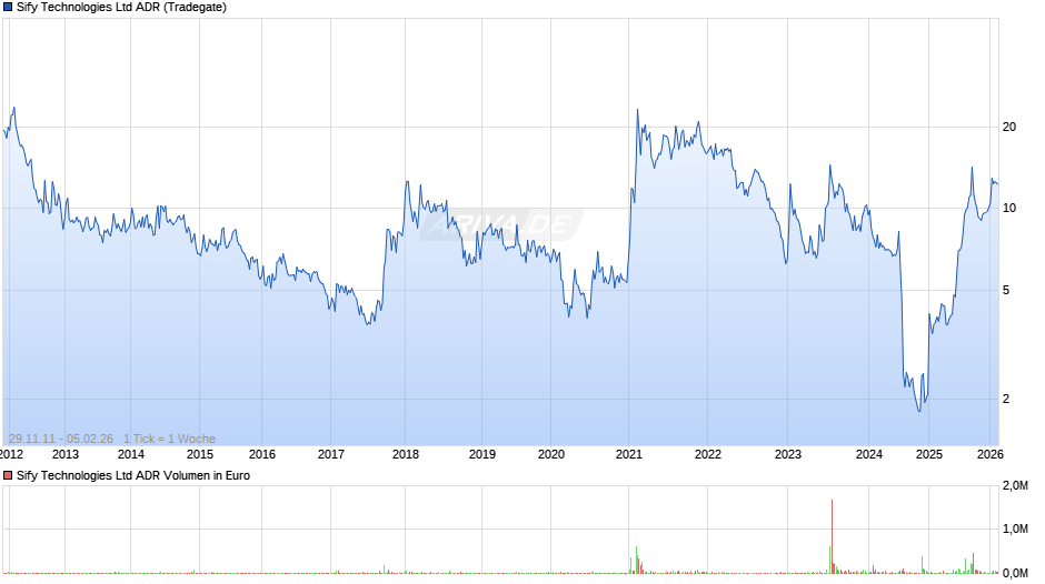 Sify Technologies Aktie (ADR) Chart
