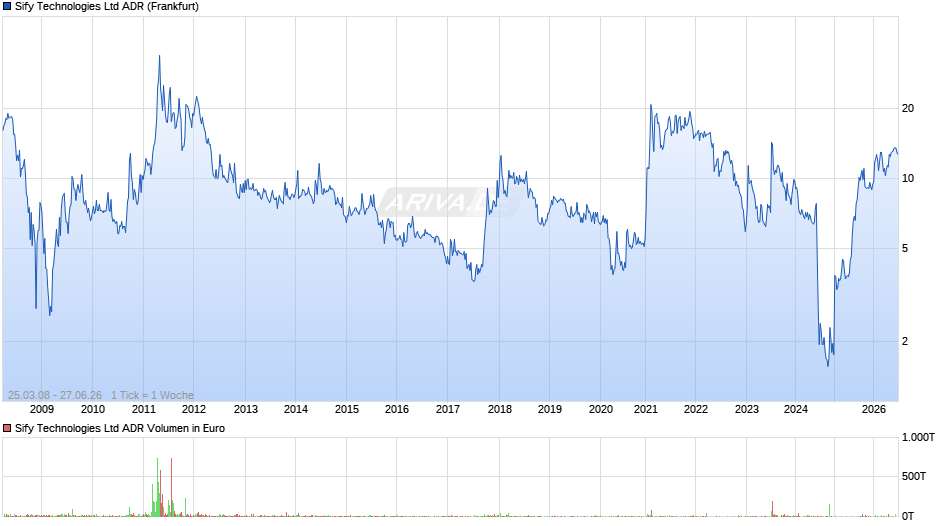 Sify Technologies Aktie (ADR) Chart