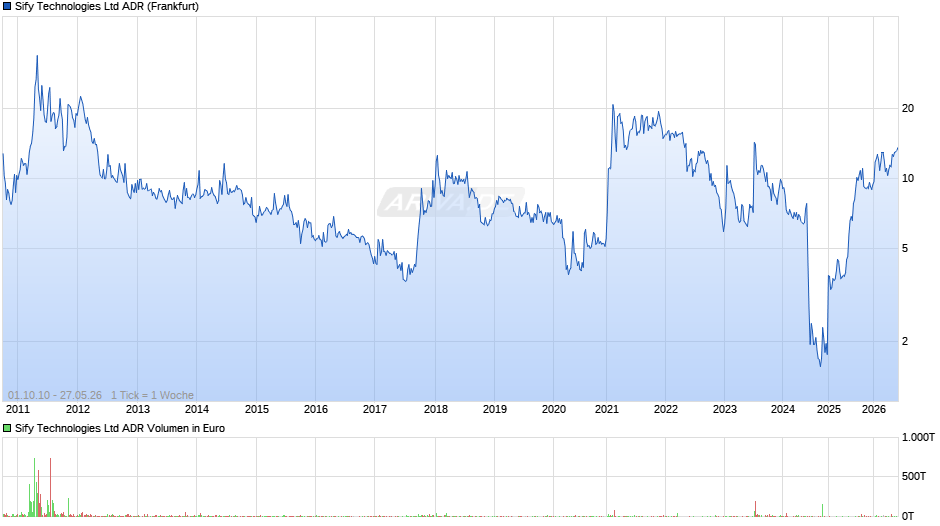 Sify Technologies Aktie (ADR) Chart