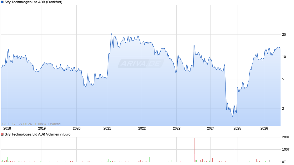Sify Technologies Aktie (ADR) Chart