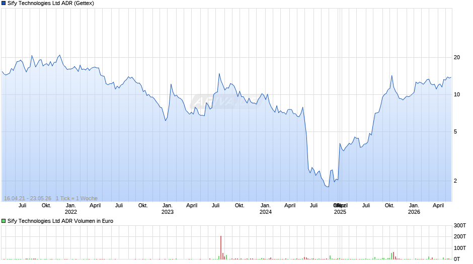 Sify Technologies Aktie (ADR) Chart