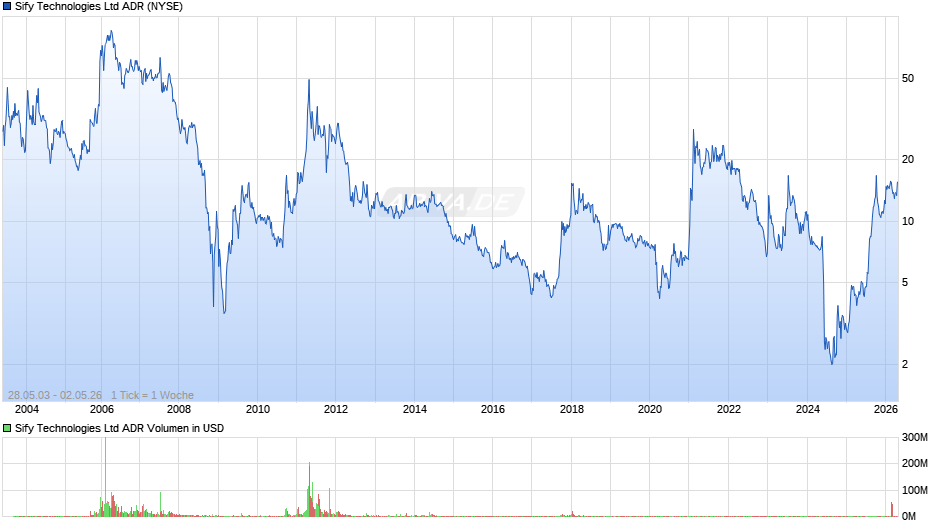 Sify Technologies Aktie (ADR) Chart
