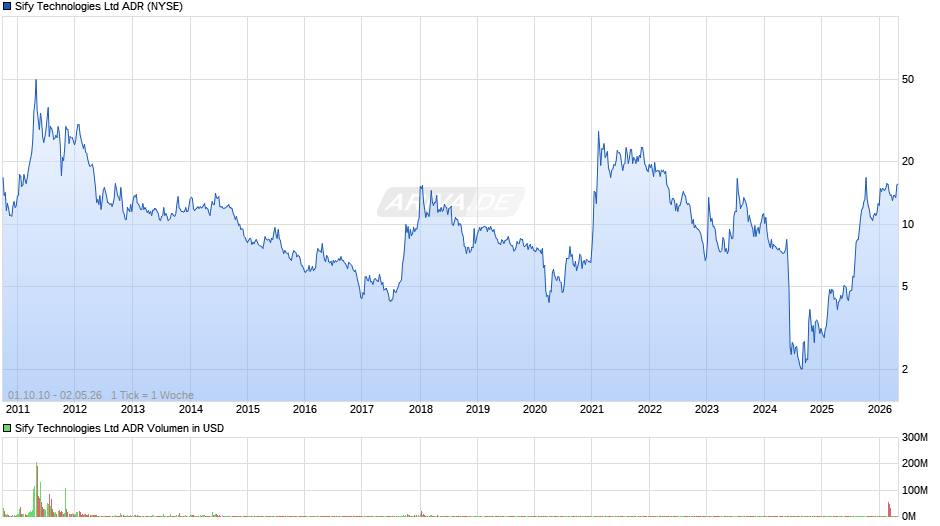 Sify Technologies Aktie (ADR) Chart