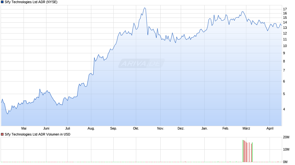 Sify Technologies Aktie (ADR) Chart