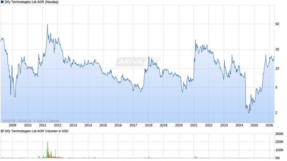 Sify Technologies Aktie (ADR) Chart