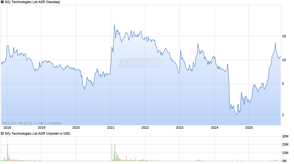 Sify Technologies Aktie (ADR) Chart