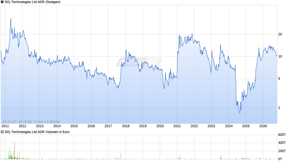 Sify Technologies Aktie (ADR) Chart