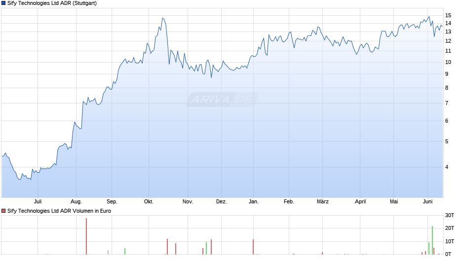 Sify Technologies Aktie (ADR) Chart