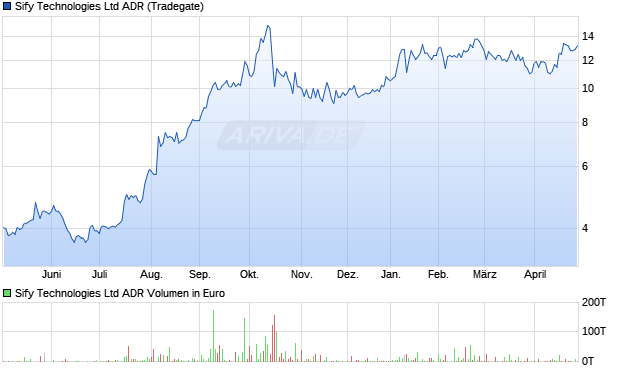 Sify Technologies Aktie (ADR) Chart