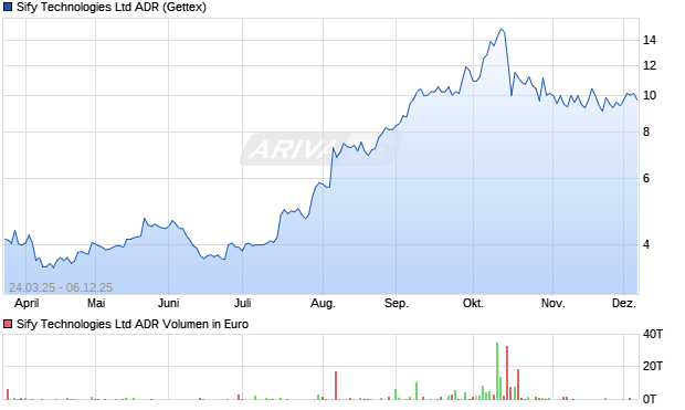 Sify Technologies Aktie (ADR) Chart