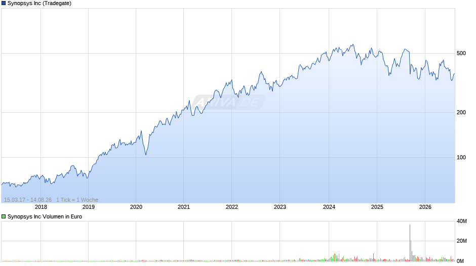 Synopsys Chart