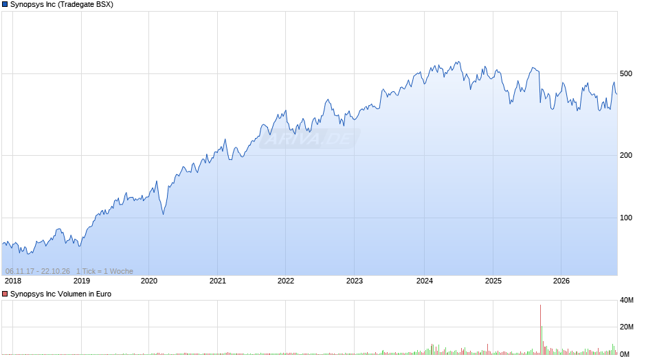 Synopsys Chart