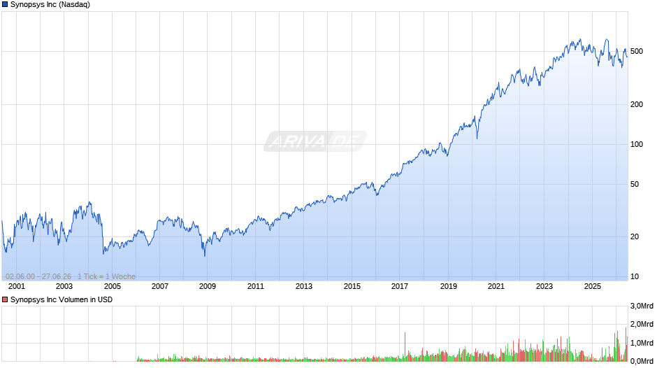 Synopsys Chart