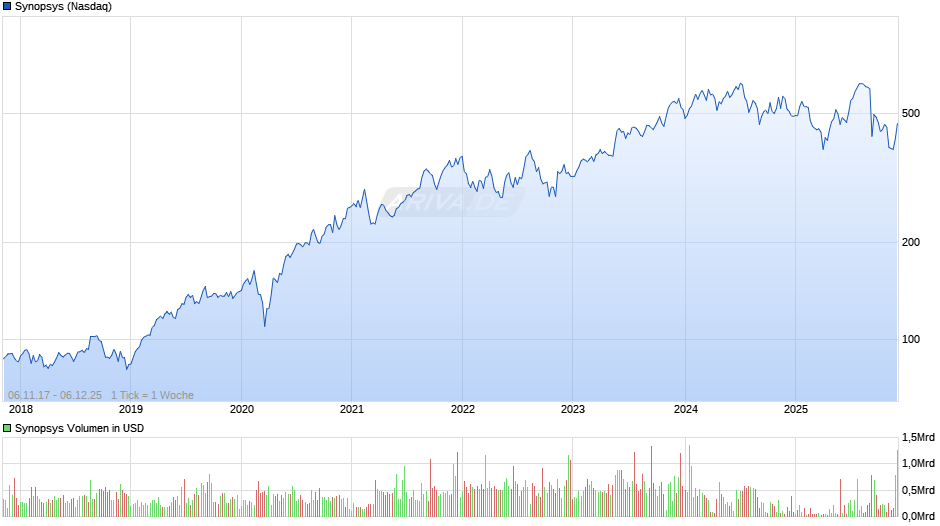Synopsys Chart