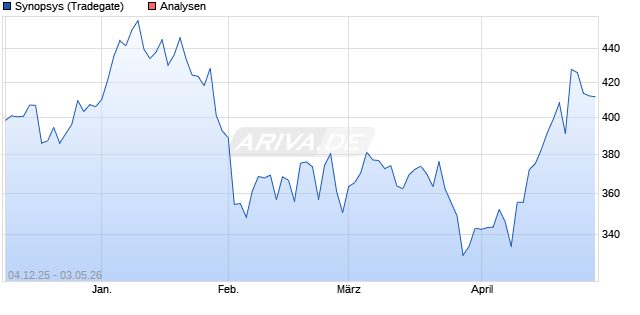 Synopsys Aktie