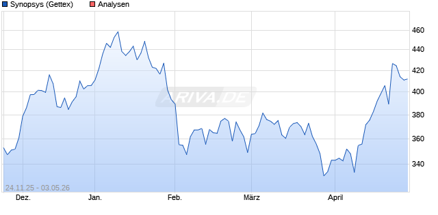 Synopsys Aktie